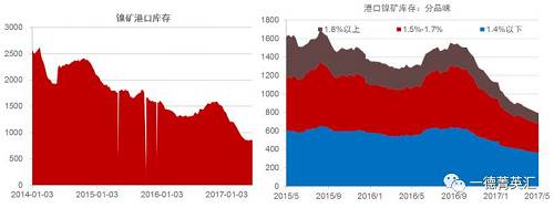 國內港口鎳礦庫存持續下降，由1500萬噸降至目前的800多萬噸。這800多萬噸中有718萬噸是菲律賓礦，136萬噸是印尼礦，其中650萬噸流通性極差。港口庫存數據顯示當前庫存數據下跌放緩甚至出現增加，預計后期隨著菲律賓以及印尼礦到港量增加，港口庫存蓄水池效應會持續顯現。