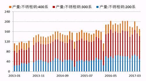 2017年5月份國(guó)內(nèi)27家主流不銹鋼廠粗鋼產(chǎn)量為178.21萬(wàn)噸，環(huán)比4月份減少10.76萬(wàn)噸，降幅為5.69%；同比去年期減少37.79萬(wàn)噸，降幅為17.5%。5月份減產(chǎn)主要是由于鞍鋼聯(lián)眾、酒鋼、寶鋼德盛、華樂合金、玉林中金、河南鑫金匯、福欣特鋼、西南不銹等進(jìn)行檢修而減產(chǎn)造成。進(jìn)入六月后，德龍復(fù)產(chǎn)而增加，同時(shí)成本下降個(gè)別鋼廠產(chǎn)量提高。預(yù)計(jì)6月份總計(jì)劃產(chǎn)量將達(dá)190萬(wàn)噸水平，環(huán)比增7%，同比降4%。